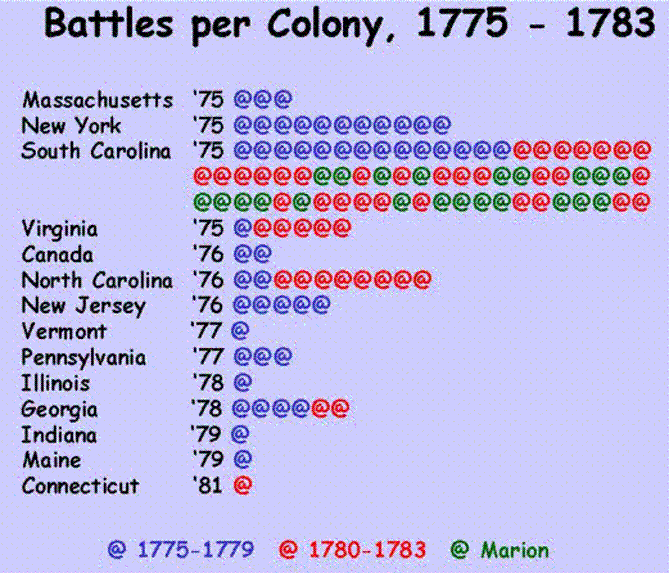 Revolutionary Battles by each of the 13 colonies